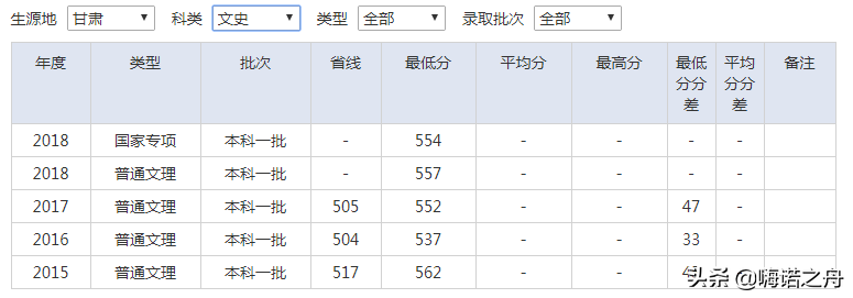 2015-2018年南京审计大学在各省文科、理科录取分数线