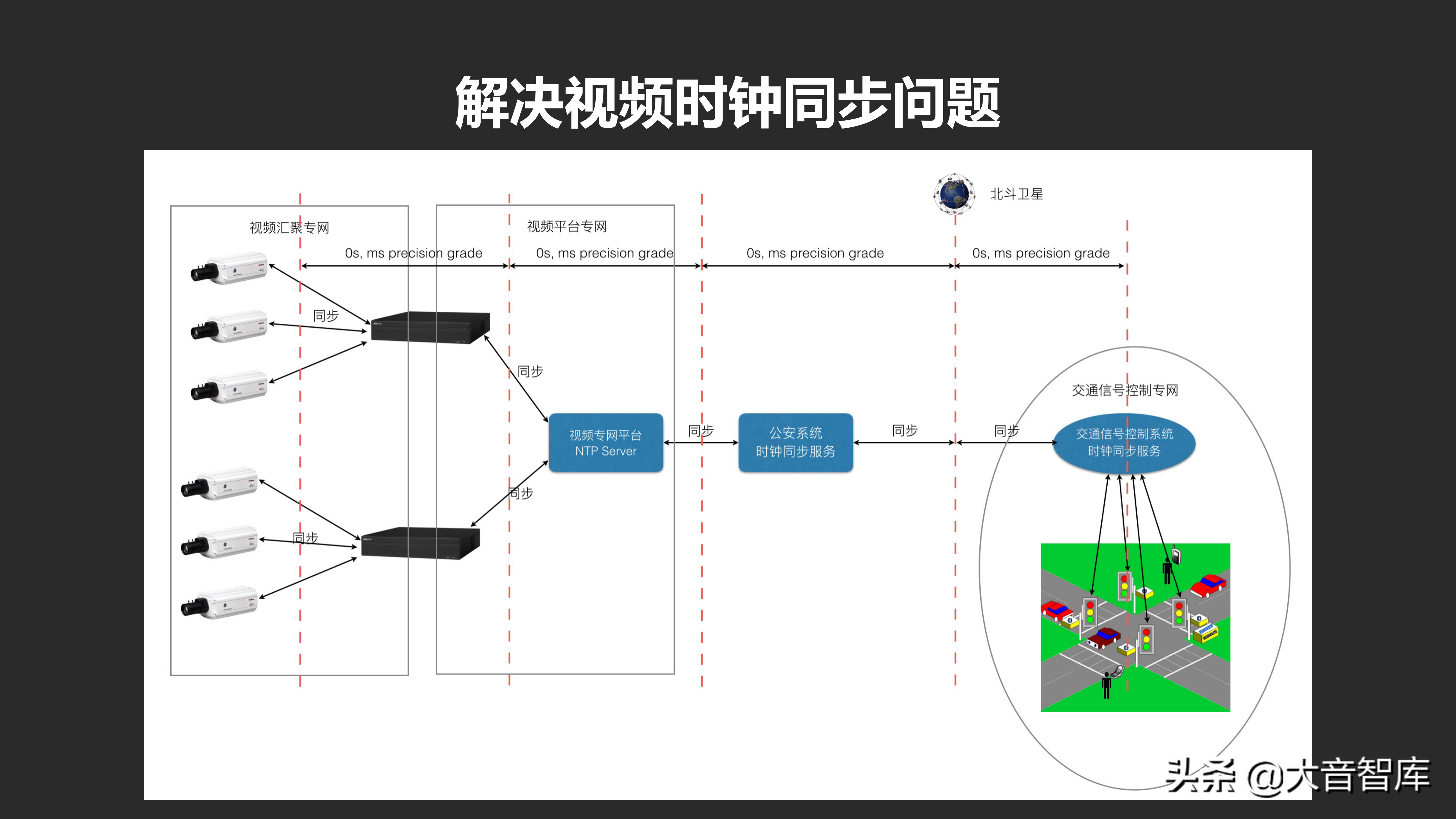 城市数据大脑项目汇报方案