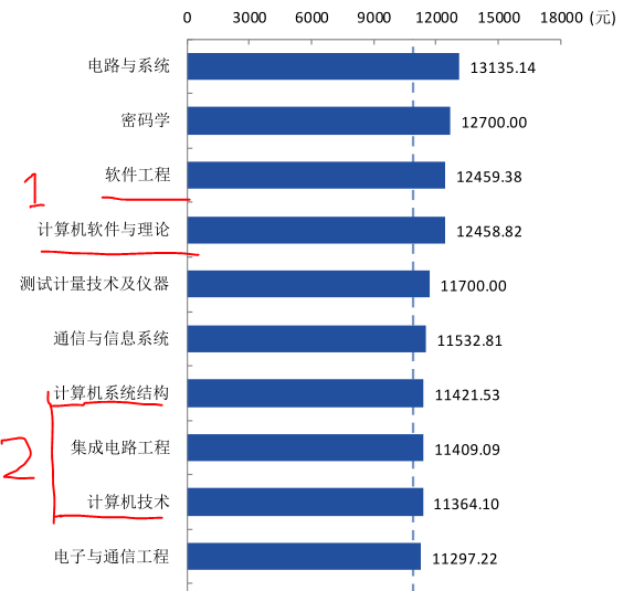 3000字告诉你，计算机类这3个专业哪个最好，别再“傻傻”不知道