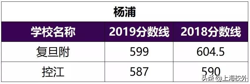 在上海，想进这些重点高中，中考至少580！干货分析太深刻