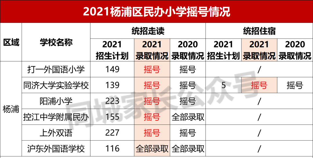 2021上海民办摇号结果出炉！17所初中热度上升，有名校可“捡漏”