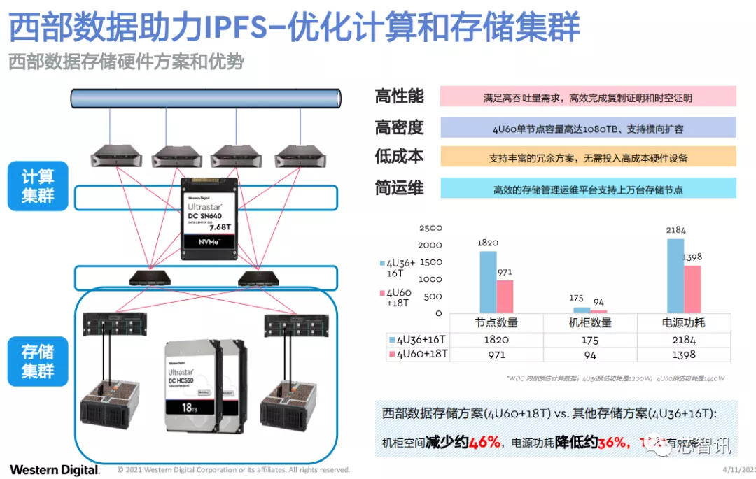 IPFS分布式存储市场持续爆发,西部数据创新存储架构如何助力?