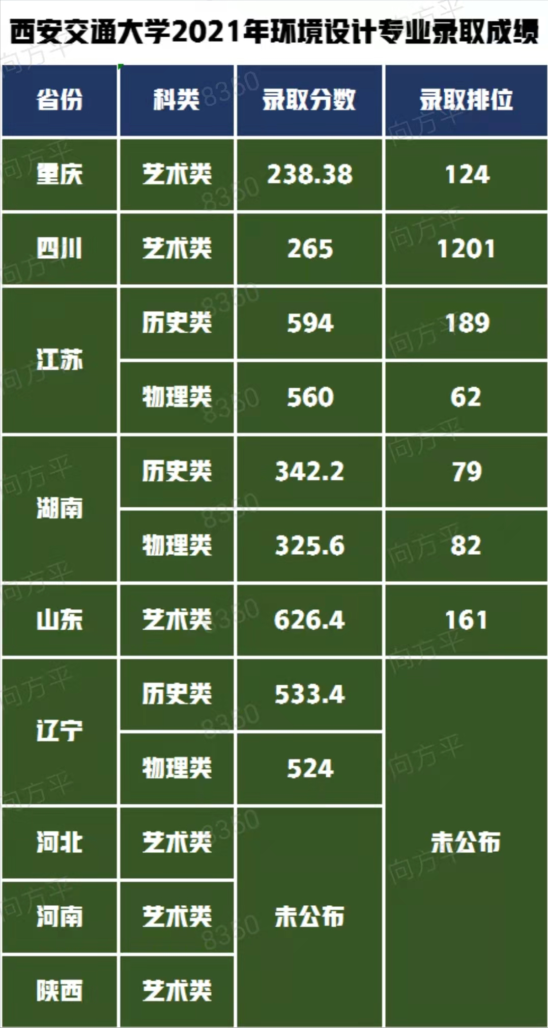 西安交通大学VS西北工业大学美术设计类专业谁是第一，谁是第二？