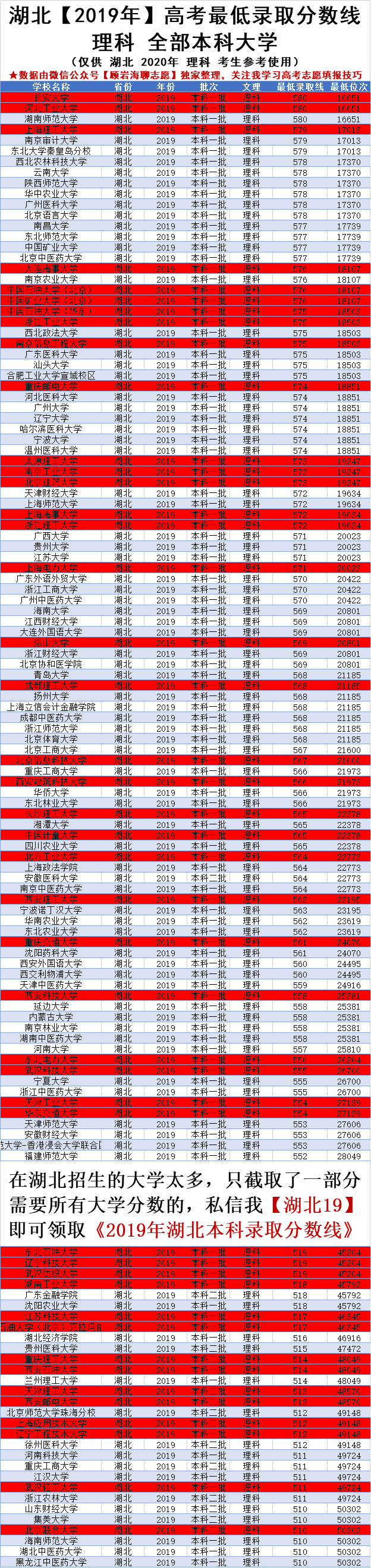 2020高考志愿必备，湖北高考510-580分可以读的大学！理工类标红