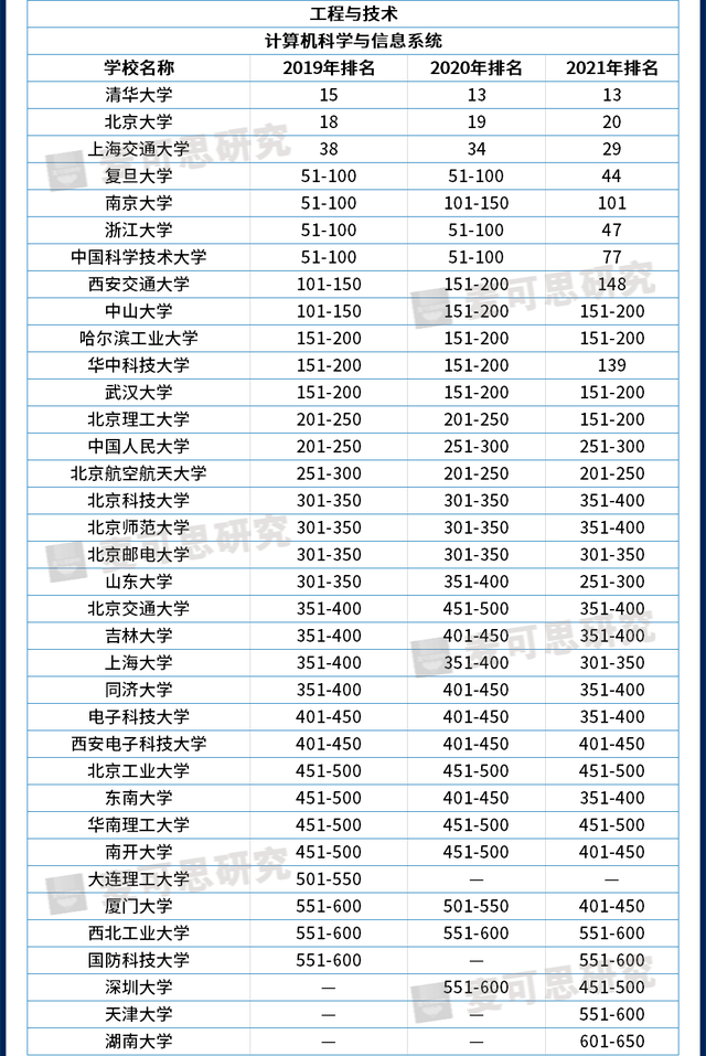 近3年世界大学学科排名大汇总，哪些高校进步快？（附就业数据）