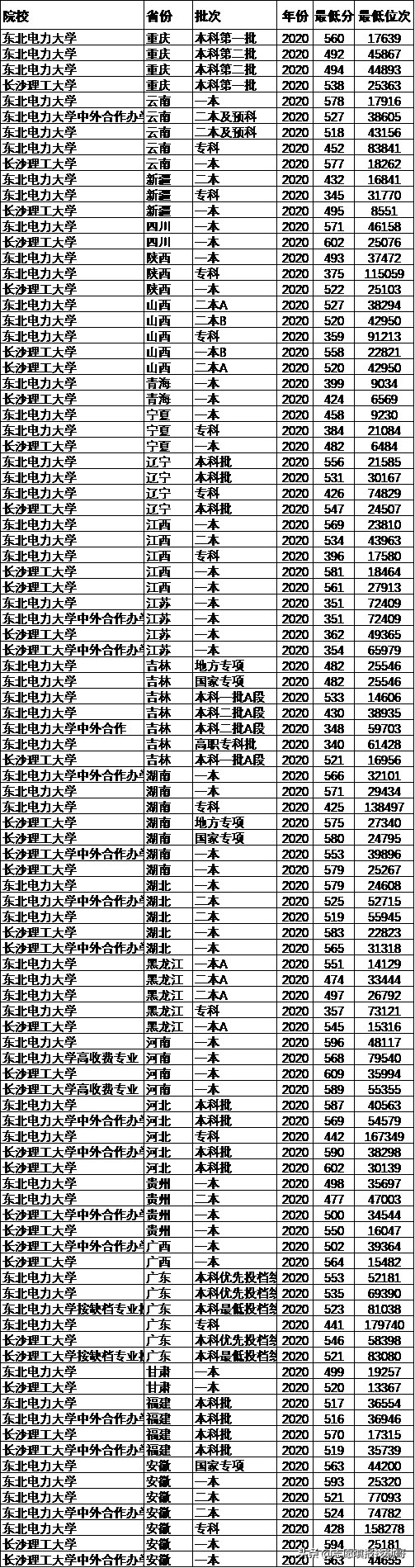 电力强校：东北电力大学VS长沙理工大学，你选哪一个？