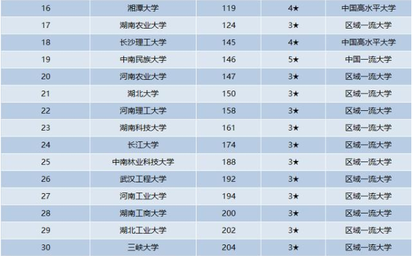 国内中部地区高校排名出炉，湖大跌出前3，华中师大没挤进前5