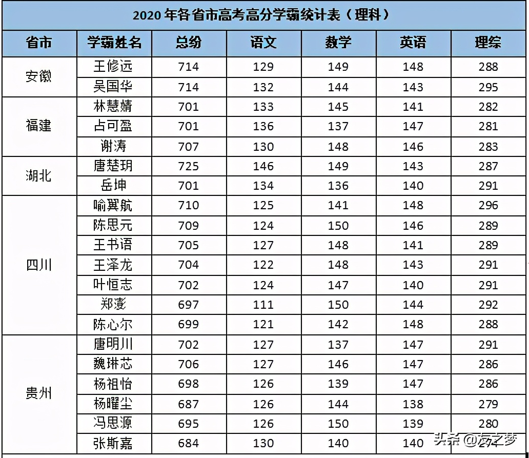 重磅！各地高考模考分数线出炉，2021年想上本科真不容易