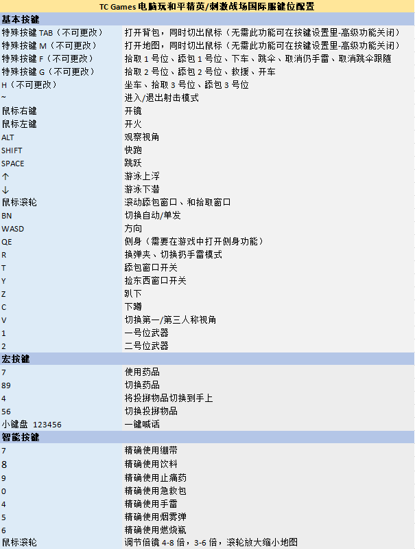 一张图带你看懂电脑玩《和平精英》智能操作键位