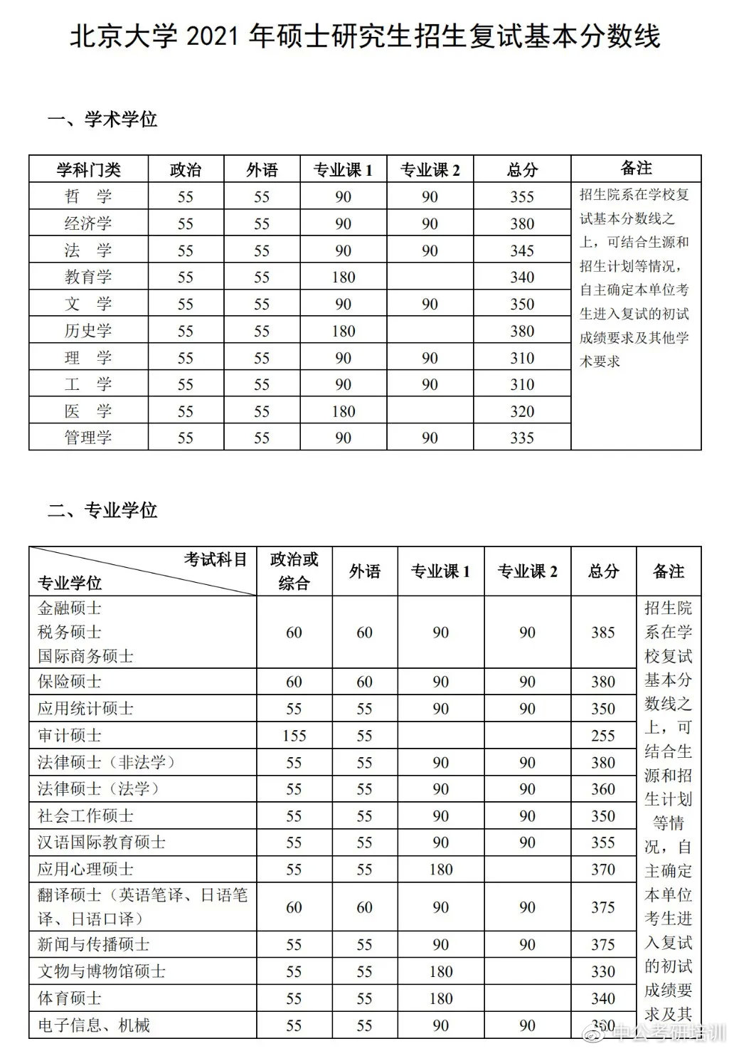 速查！多所院校公布复试线！东北大学和大连理工大学复试线已出