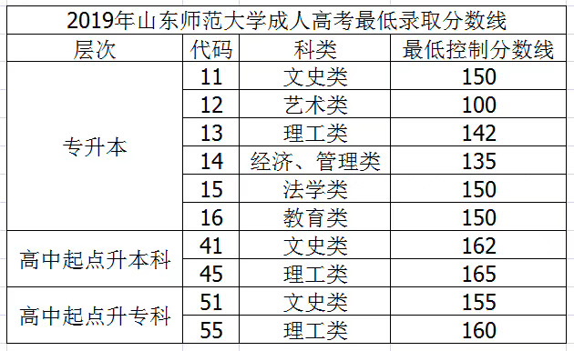 2019年山东省成人高考分数线出来了！没过线怎么办？