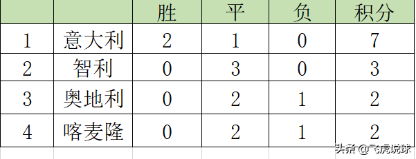 18年世界杯积分怎么算(小组赛前两名出线，最少的出线积分是几个，你知道吗？)