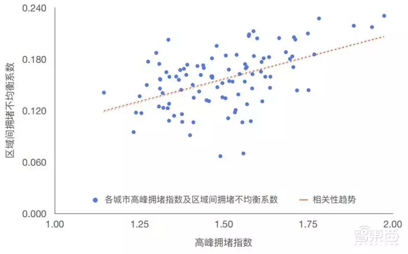 哈尔滨拥堵超北京！有钱人住的远，2018年度城市交通报告
