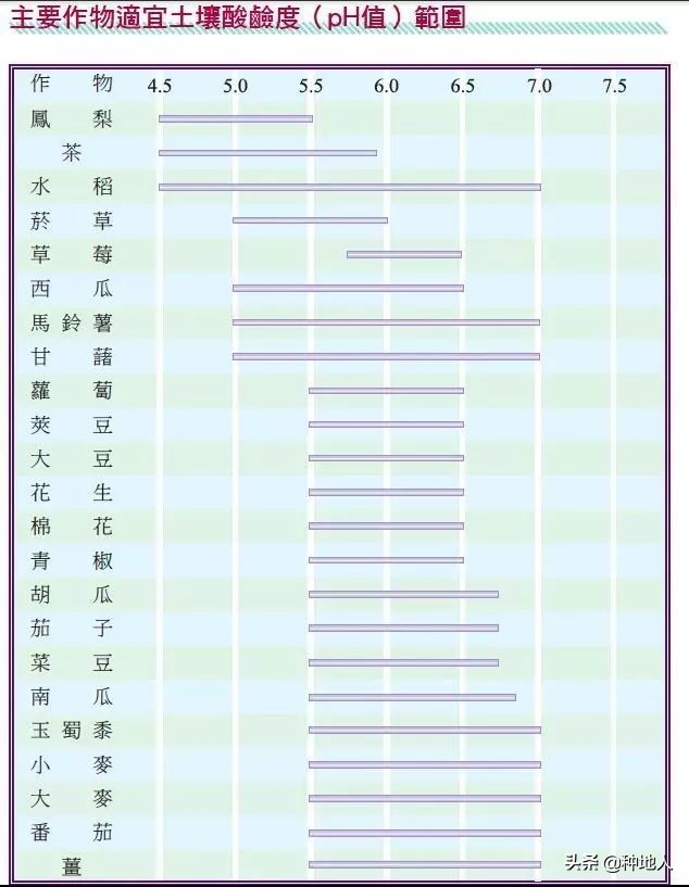土壤酸碱性直接影响作物产量高低!如何判断土壤酸碱度?