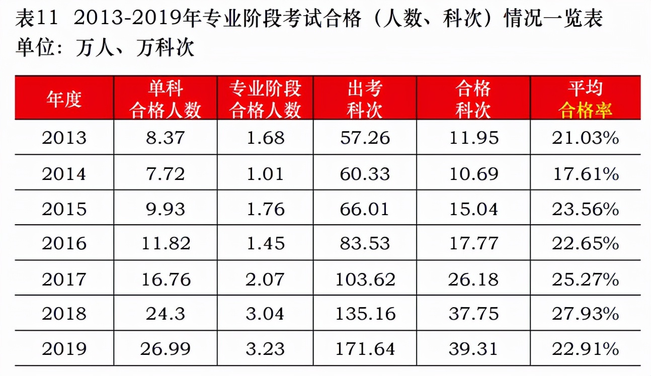 注会考试平均合格率有所下降！CPA证书是否越来越难拿？