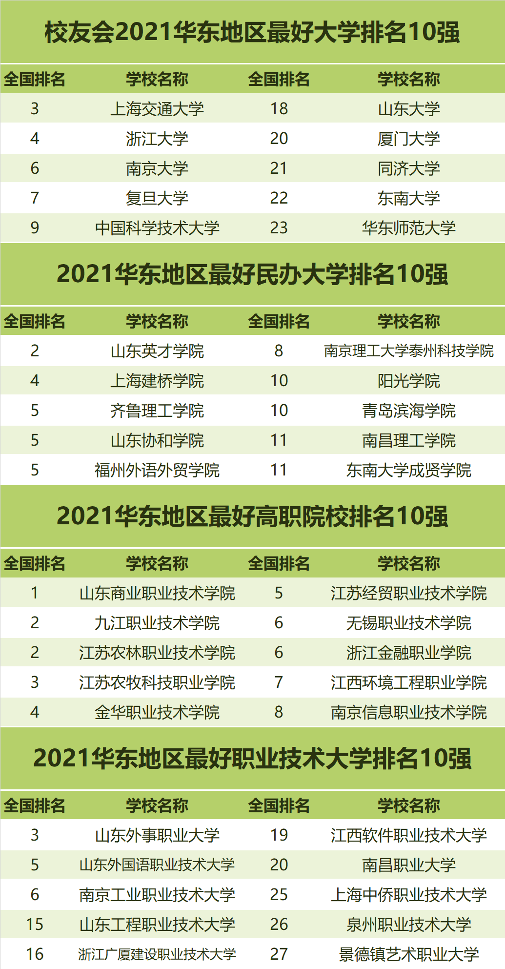 盘点2021年中国各区域最好大学排名，你的学校上榜没？