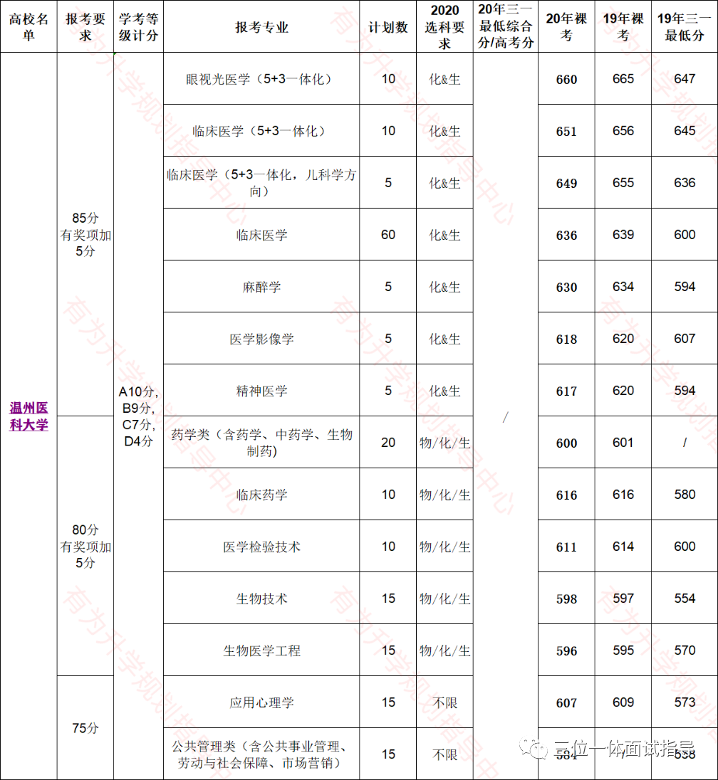 温州医科大学｜三位一体通关介绍