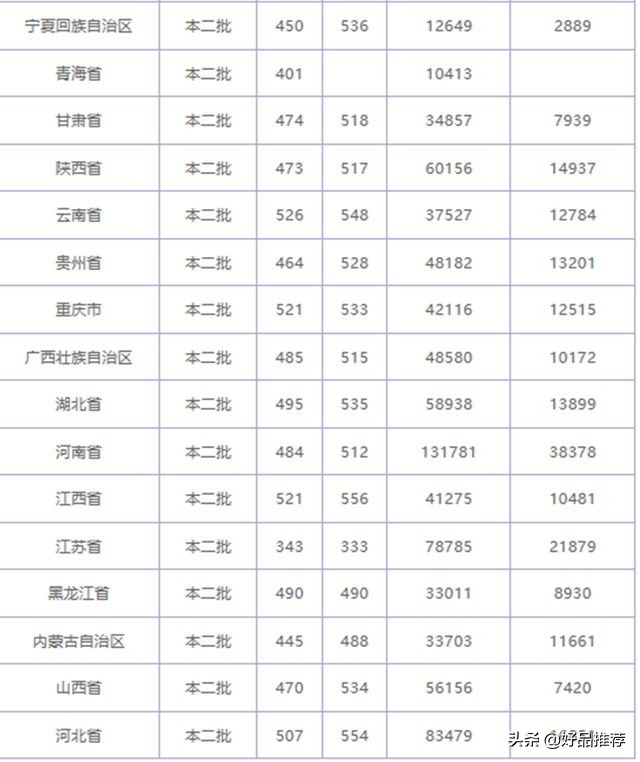 这几所隐藏的二本理工类院校就业率极高，成绩一般的考生可以留意