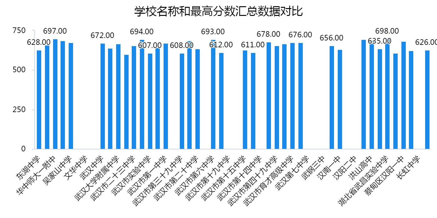 2017武汉高考排名（武汉市各区各校2021高考数据对比）