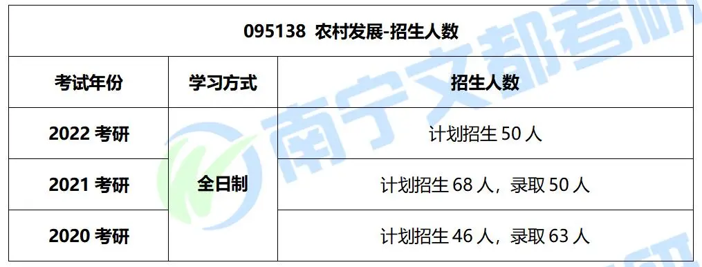 广西大学农村发展2022考研考试科目及往年复试录取情况分析