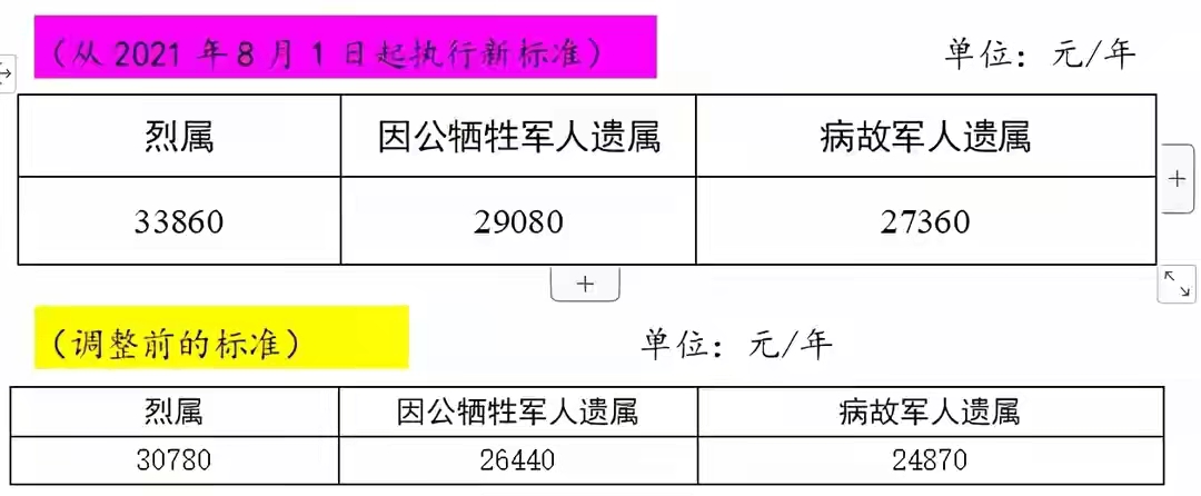 8月1日建军节，将提高现役军人退伍军人，烈士家属等八类人员待遇