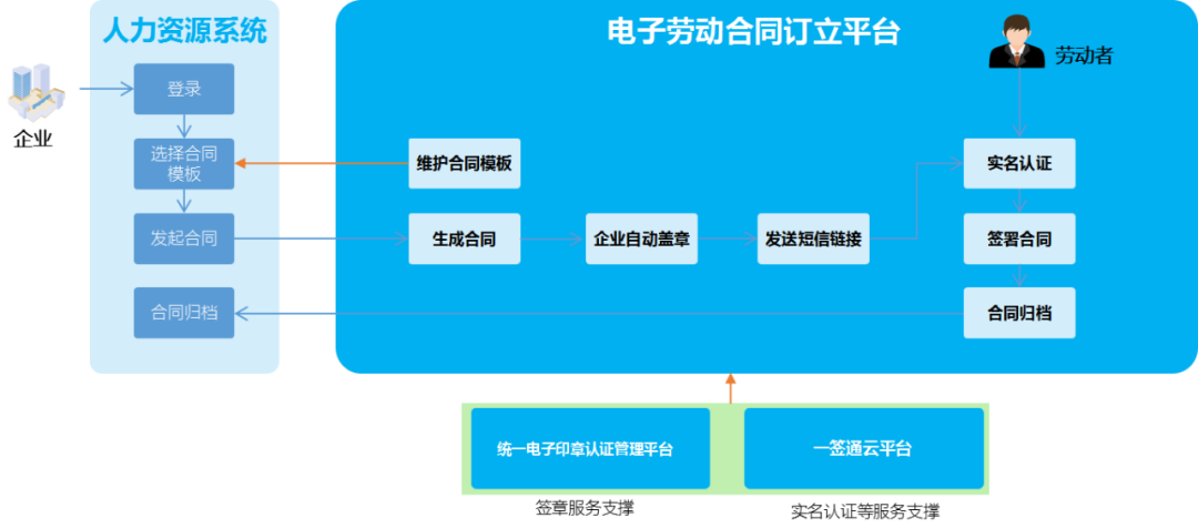 企业如何借助第三方平台订立电子劳动合同？