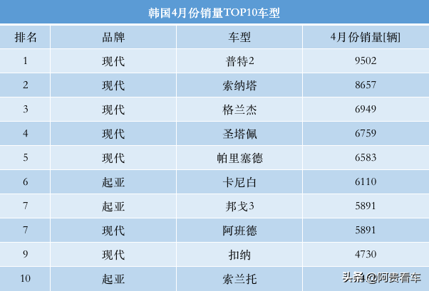 4月韩国本土热销车型盘点：主流汽车品牌爆款一览