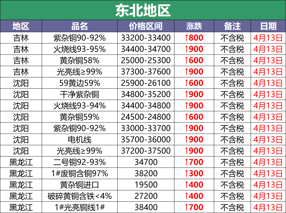 4月13日废铜调价汇总：新的一周，废铜以暴涨千元开始（附报价）