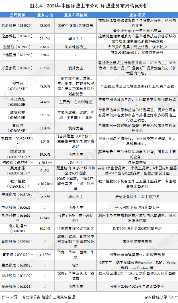 「最全」2021年中国床垫行业上市公司全方位对比分析