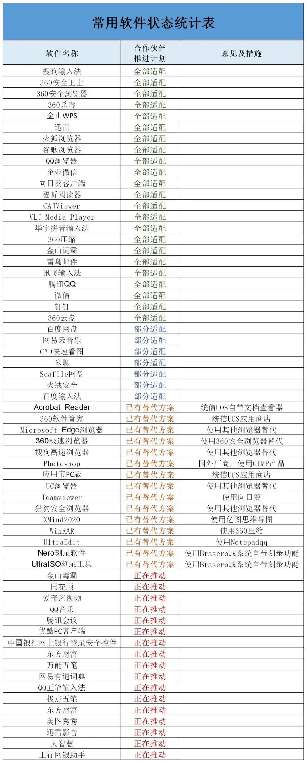 统信UOS首次披露应用适配进展：完全适配QQ、微信等高频软件