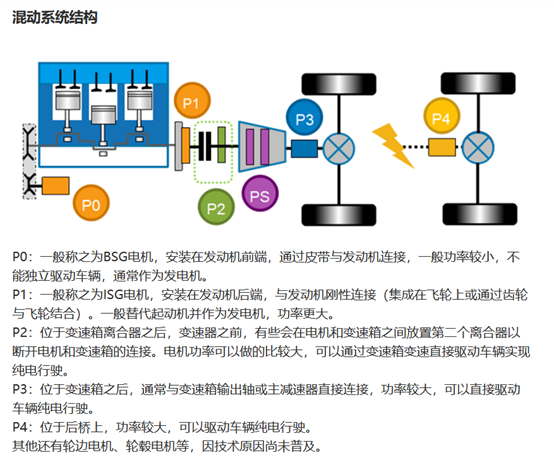 “油电混动”VS“电油混动”