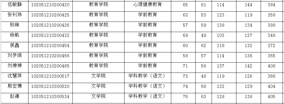 「复试」2021年长春师范大学，教育学院拟录取名单公示