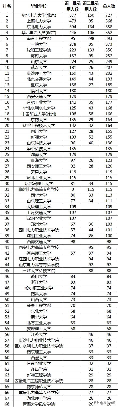 电气工程“二龙四虎”分数高，想进电力行业还有其他高校推荐吗？