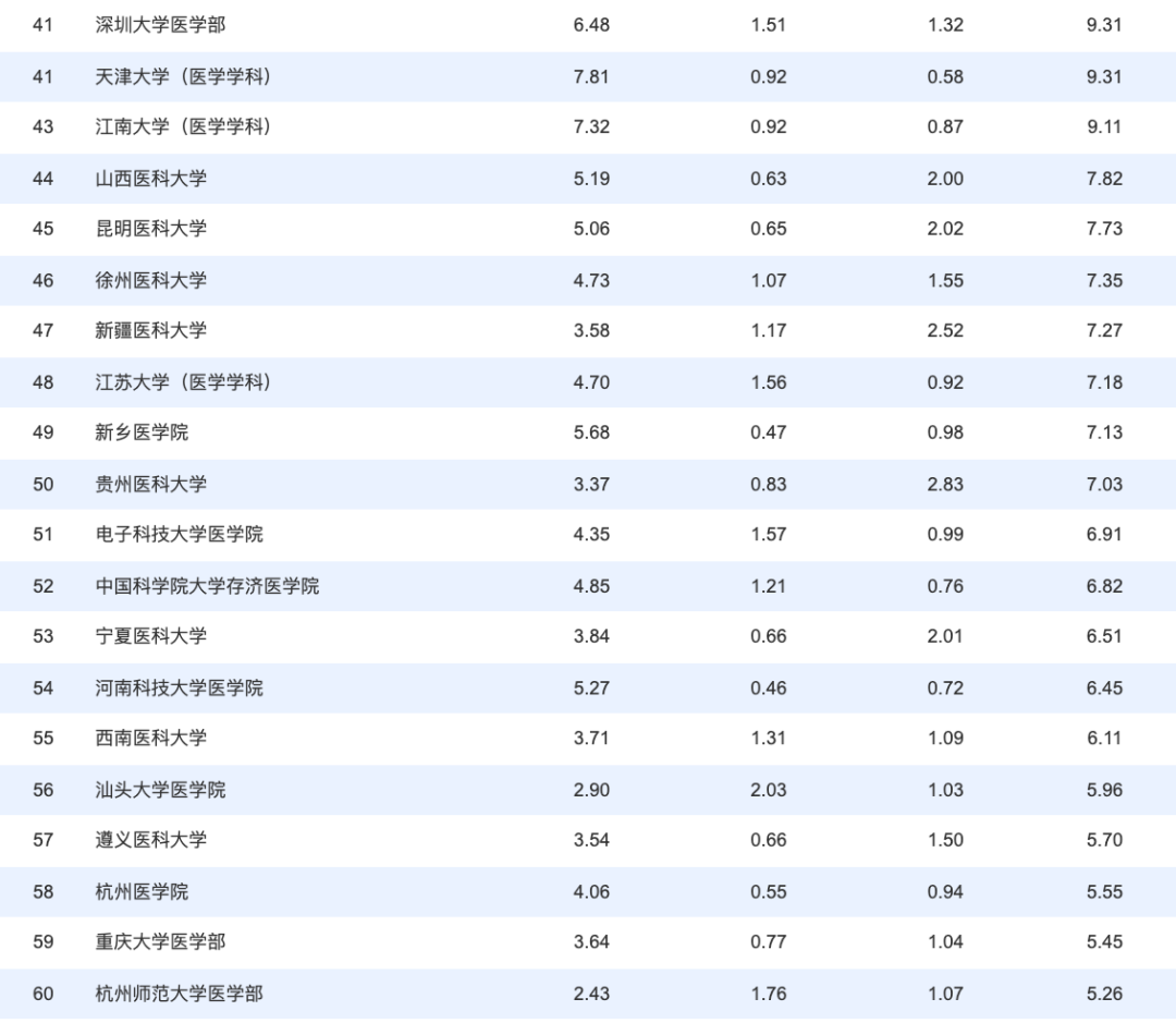 全国“医学院”排名出炉，榜首蝉联3年纪录，北大医学部又差一点