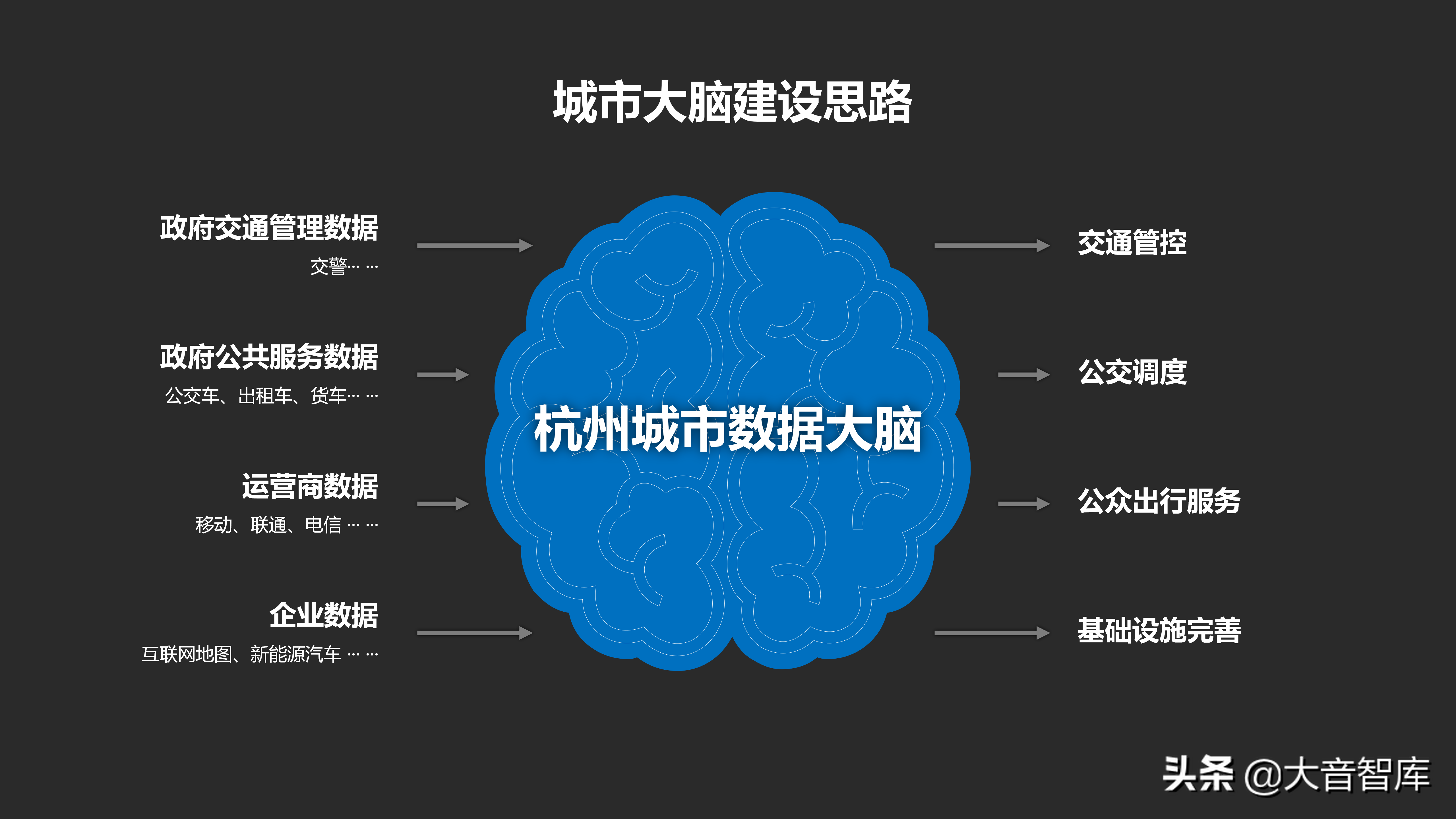 城市数据大脑项目汇报方案