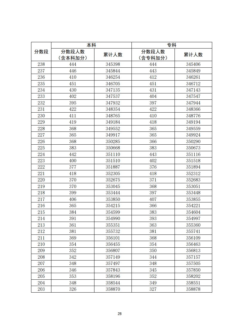 重磅！填志愿必看！2020年广东高考一分一段汇总表！一分一操场