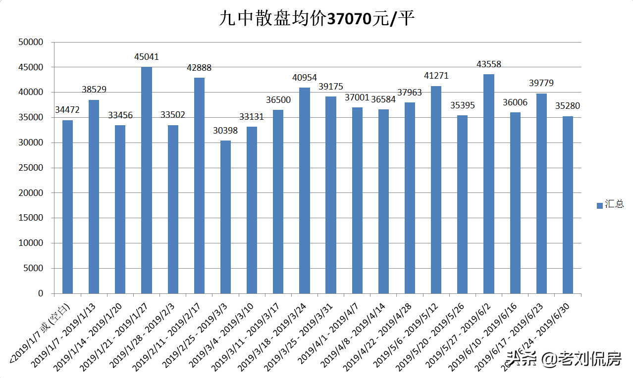 近几年刚需在大连买“老破小”的房子作为过渡，还得要买地铁周边
