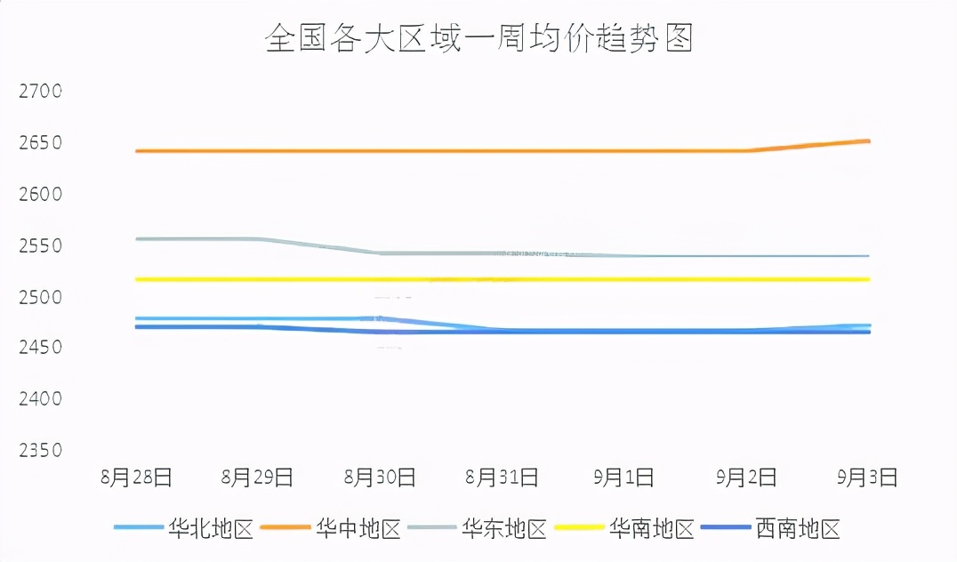 本周废纸市场价格走势分析及下周行情走势行情预判（20210905）