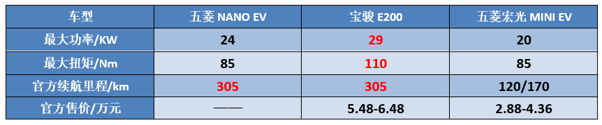 五菱全新“代步车”，续航超300km，宏光MINI买早了？