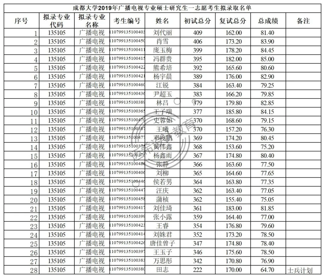 2022考研｜成都大学135105广播电视考研最全攻略