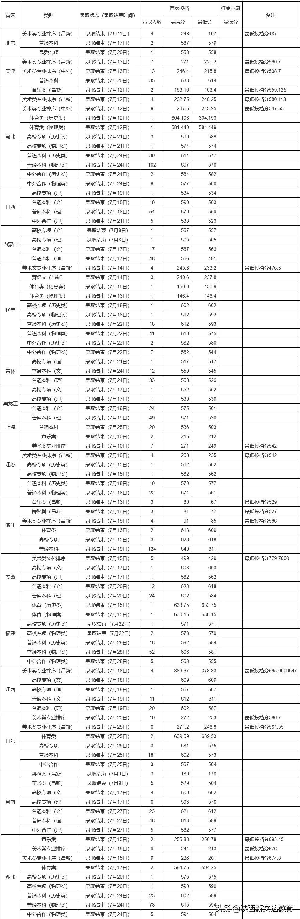 全国53所重点大学各省投档线汇总，哪个省的考生大学难考？