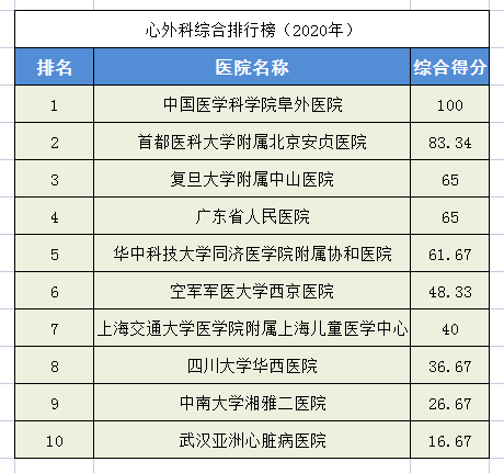 2020中国医院排行榜！28个科室全国前十医院都在这里，求医不迷路