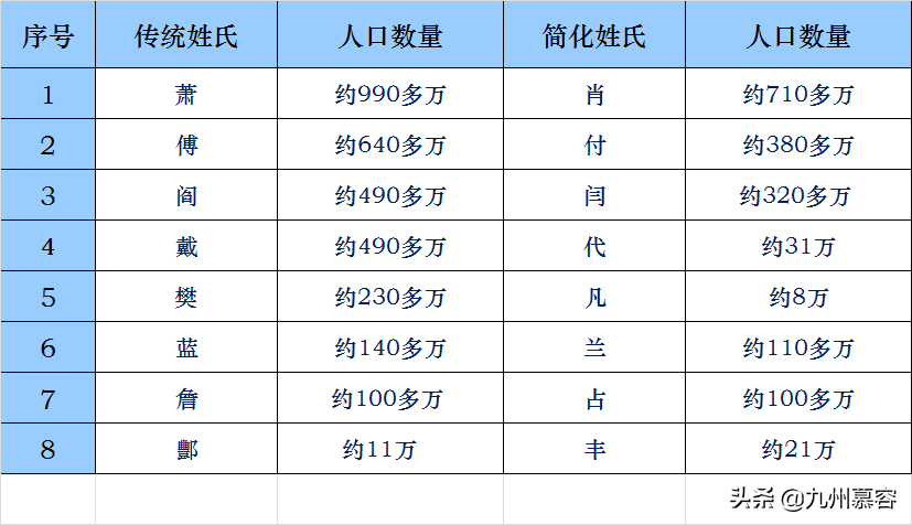 都说行不更名坐不改姓，这1000万人集体改姓是有什么苦衷吗？