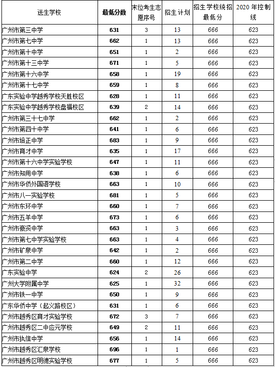 广州中考指标到校数据分析——越秀区