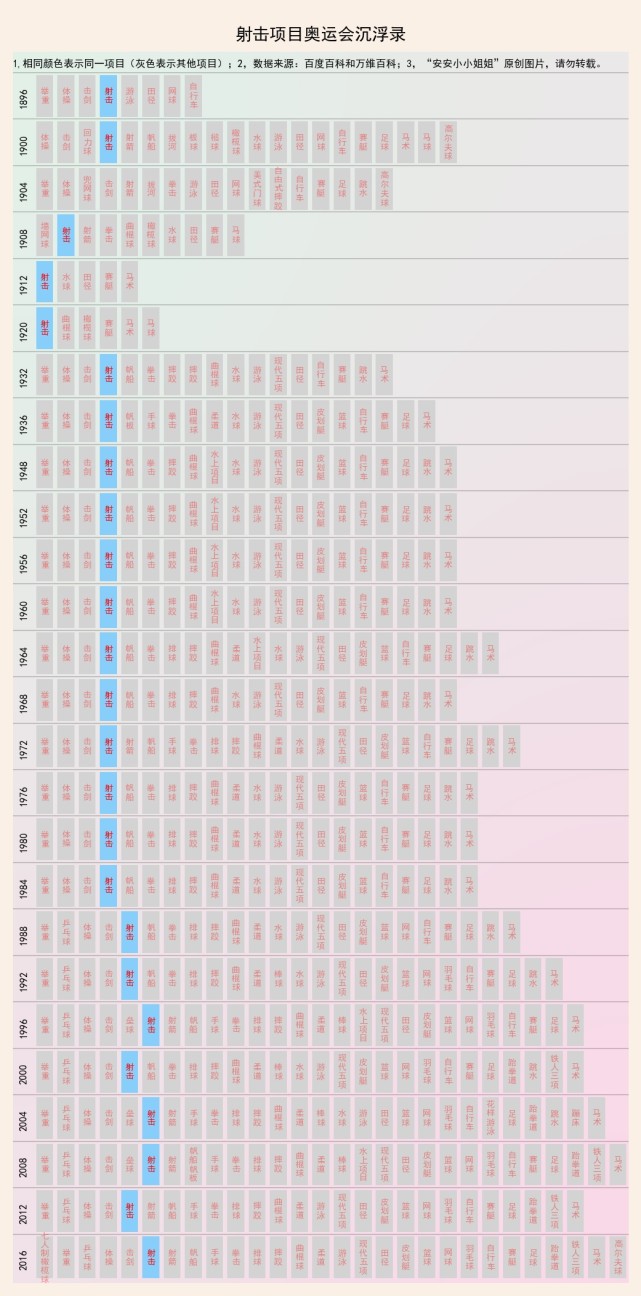 历届奥运会项目有哪些(奥运知识：历届奥运会大项沉浮录)