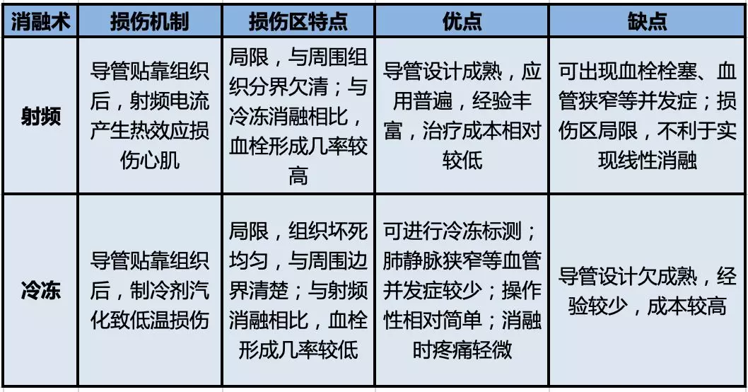 冷冻消融PK射频消融，医生告诉你，手术治疗房颤效果谁最佳