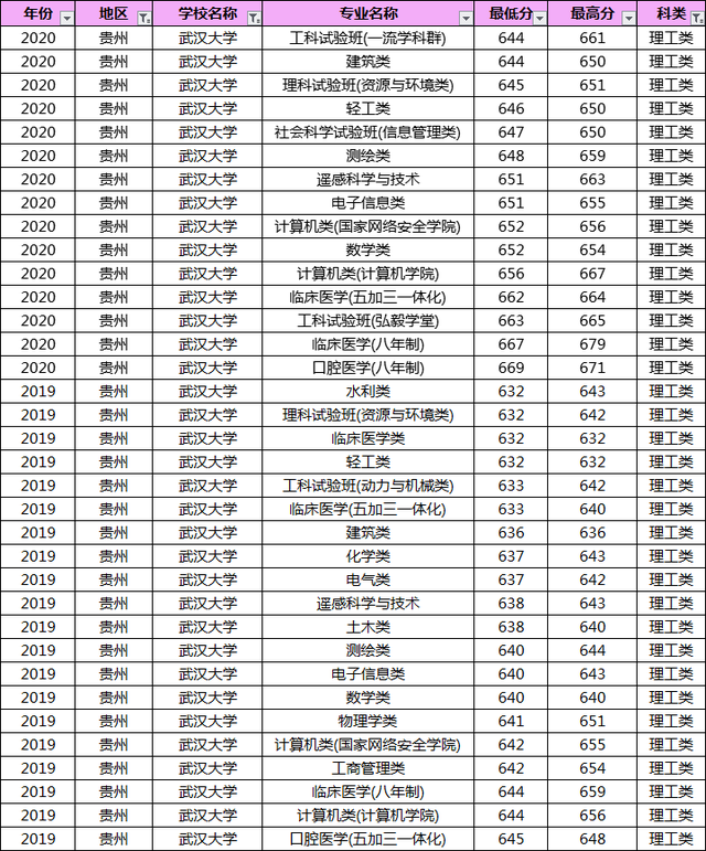 多少分能上武汉大学？19-20年武大各专业录取分数线汇总