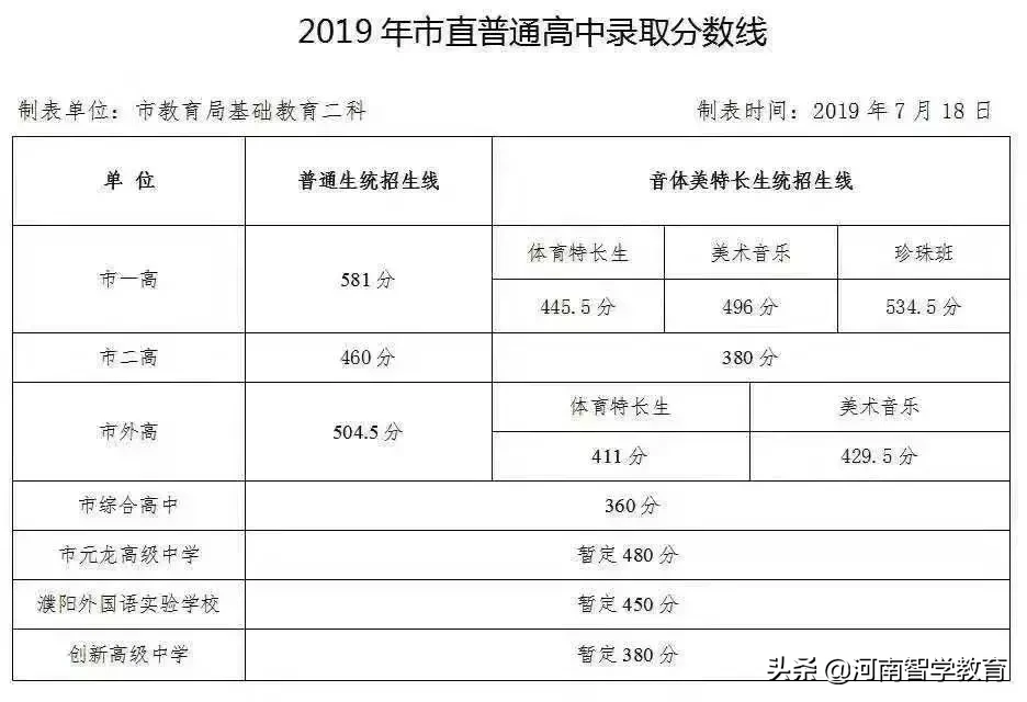 2019年河南各地市高中分数线汇总，部分地市已经公布分数线