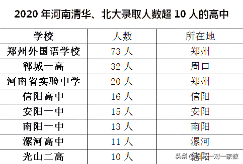 河南各市各校“清华北大”录取分布图出炉