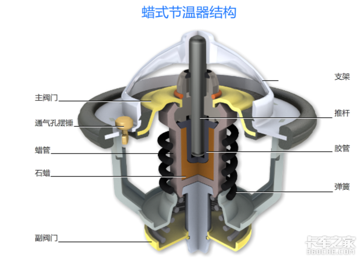 卡车暖风不热怎么办？除了看水温上升快慢，还要检查这些地方